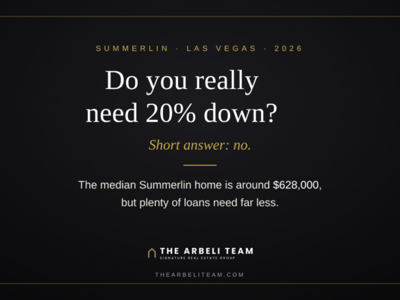 Graphic explaining that you do not need 20 percent down to buy in Summerlin, noting the median Summerlin home price near $628,000 and that many loan programs require far less