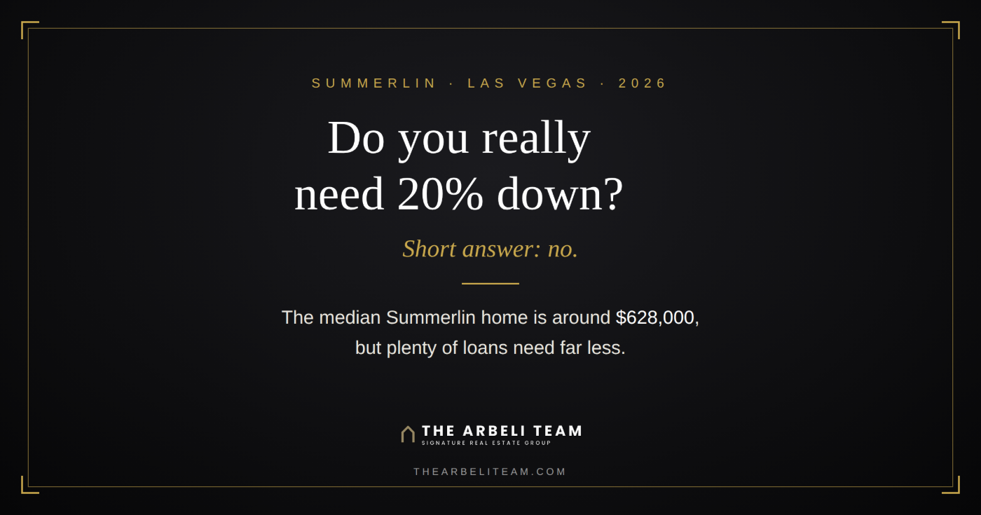 Graphic explaining that you do not need 20 percent down to buy in Summerlin, noting the median Summerlin home price near $628,000 and that many loan programs require far less