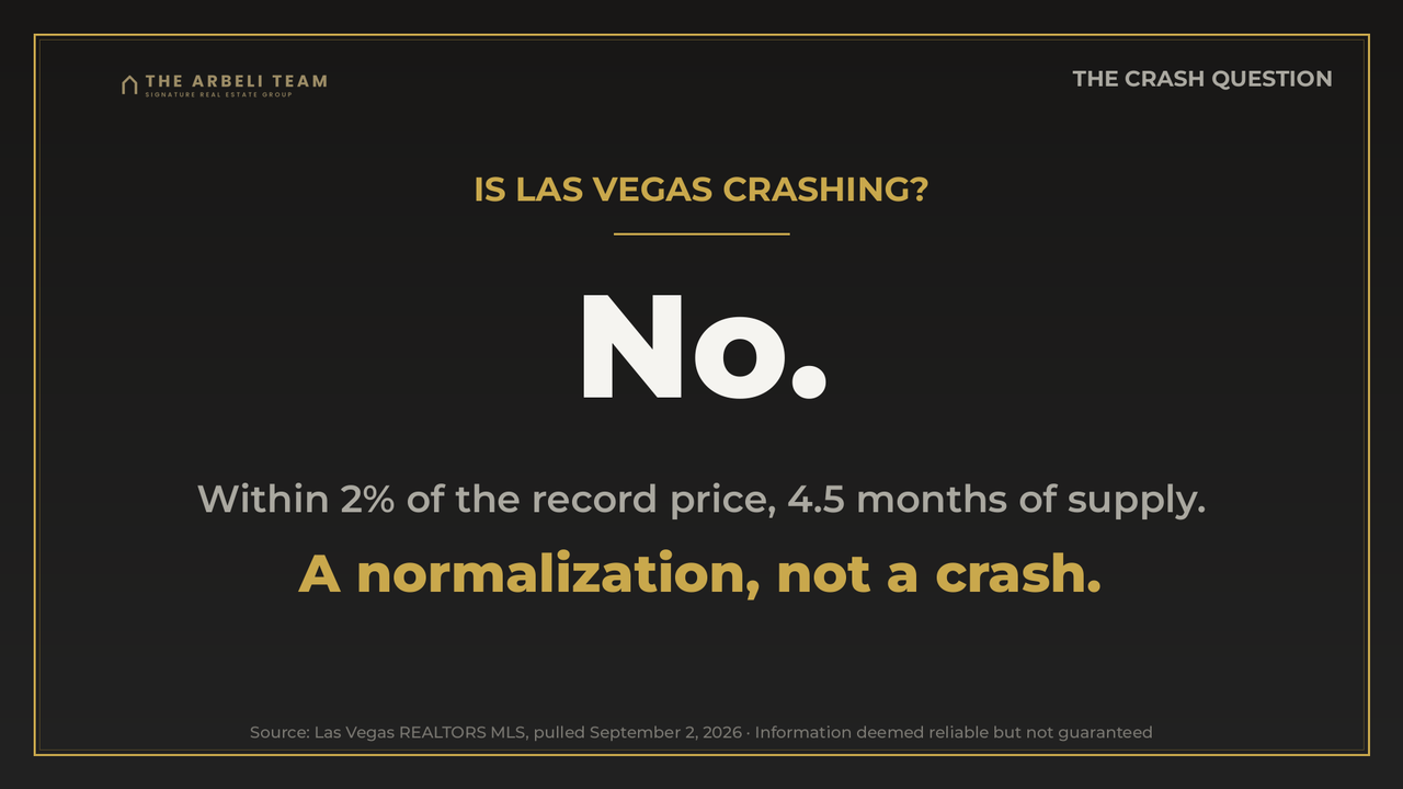 Is the Las Vegas housing market crashing? No. A normalization, not a crash.