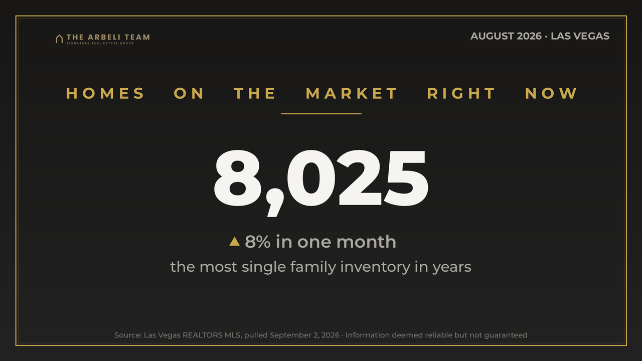 Las Vegas housing inventory August 2026: 8,025 single family homes on the market, up 8 percent in one month