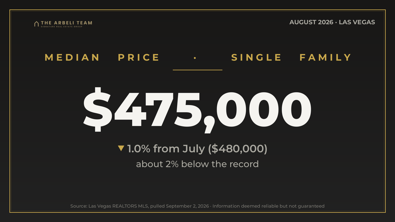 Las Vegas housing market median single family price August 2026: $475,000, down 1 percent from July