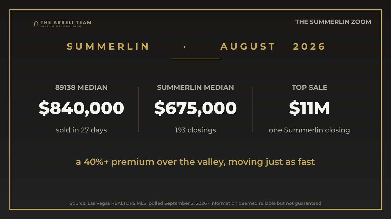 Summerlin housing market August 2026: 89138 median $840,000, Summerlin median $675,000, top sale $11 million