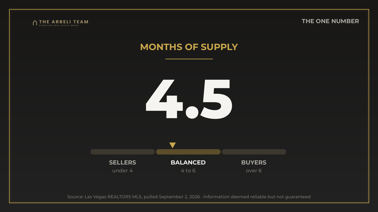 Las Vegas housing market months of supply August 2026: 4.5 months, a balanced market tipping toward buyers
